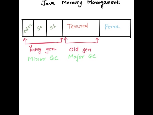 Java Memory management and garbage collection-old generation-Part 2#shorts  #java#memorymanagement