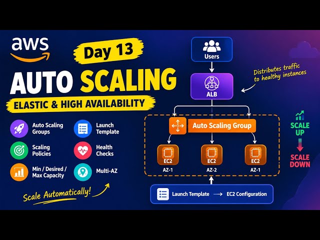 AUTO SCALING ⬆️#devops #aws #interviewquestions 