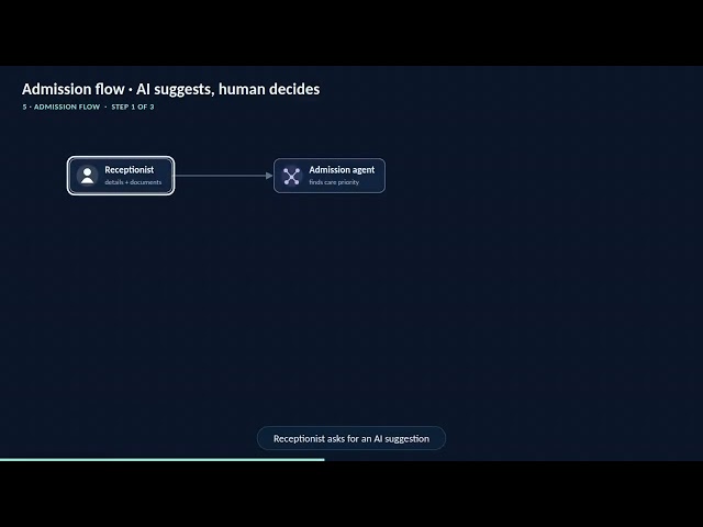 Hospital Management System Design with AI Agents | Kafka, Saga, RAG | Senior Interview Answer