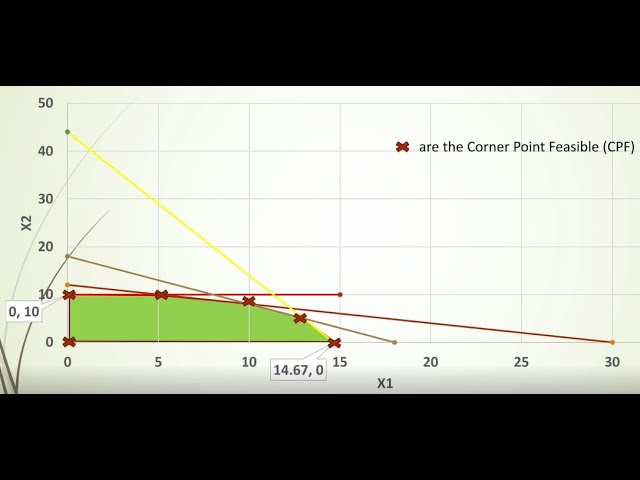 Using the Graphical Method to Solve Linear Programming Problem LPP شرح
