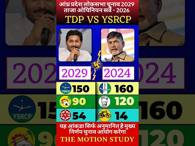 Andhra Pradesh Lok Sabha 2029 Opinion Survey: Big Turnaround for YSRCP? | TDP vs YSRCP 2026 Latest