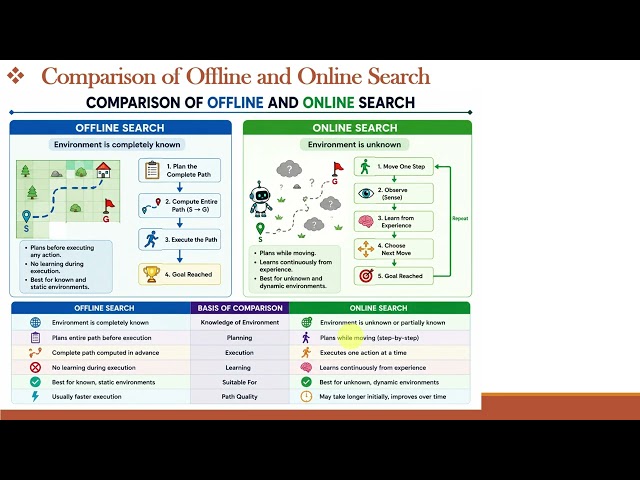 Comparison between Offline search and Online Search in AI || Beyond Classical Search