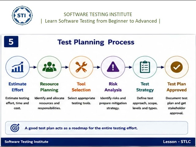 STLC in Software Testing | Real-Time Examples | Interview Questions