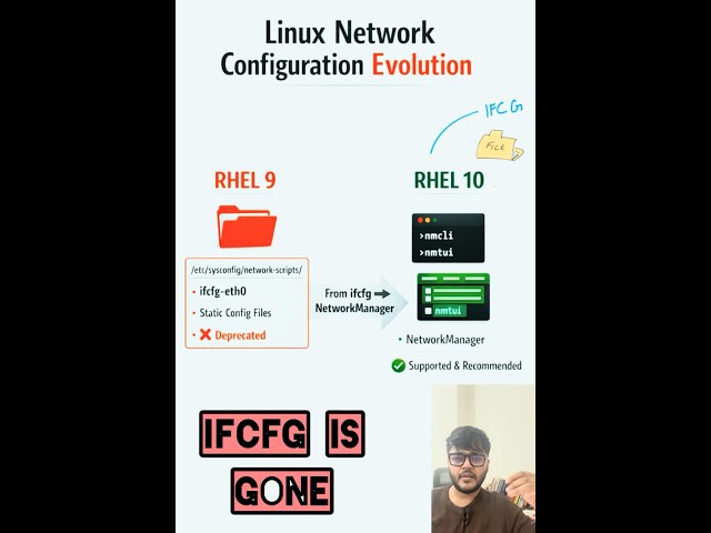 ifcfg Deprecated in RHEL 9 | Removed in RHEL 10