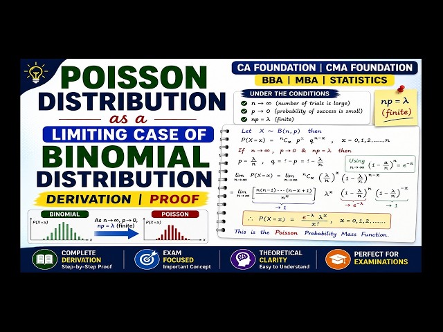 Poisson Distribution from Binomial | Proof