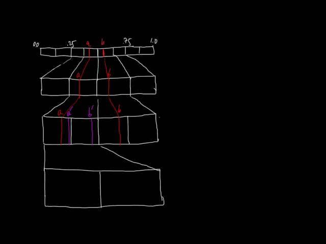 (IC 5.11) Finite-precision arithmetic coding - Rescaling