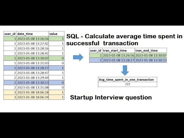 #sql Calculate start & end time and average time spent in successful transaction | startup interview