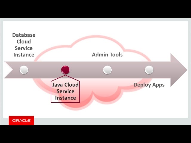 Getting Started with Oracle Java Cloud Service