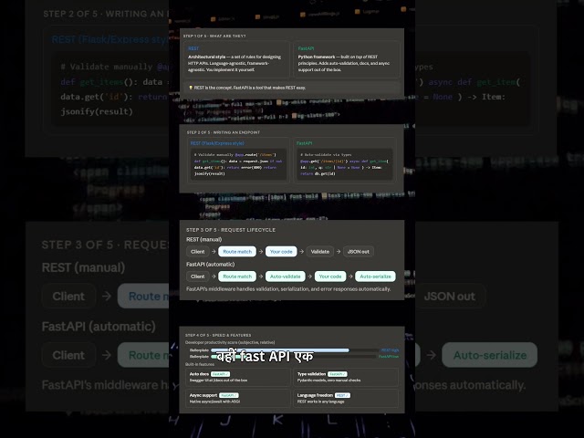 REST API v/s FAST API