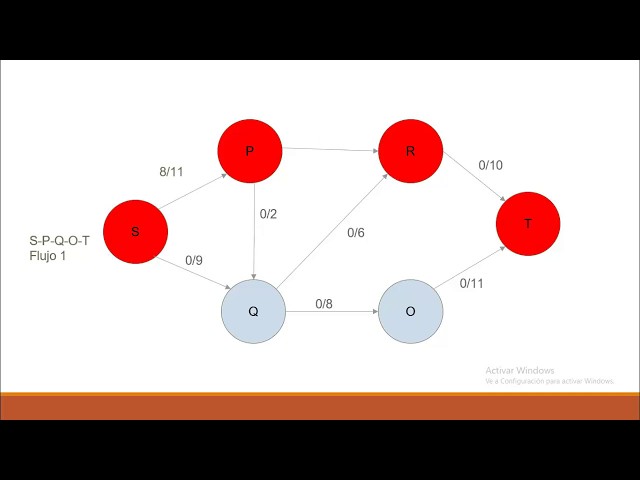 Algoritmo de Dinic- Implementación en Java