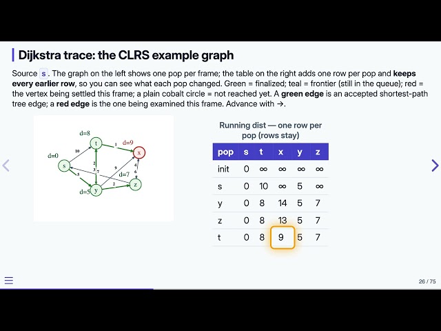 16.6 Graph Algorithms: Operations — Data Structures in C