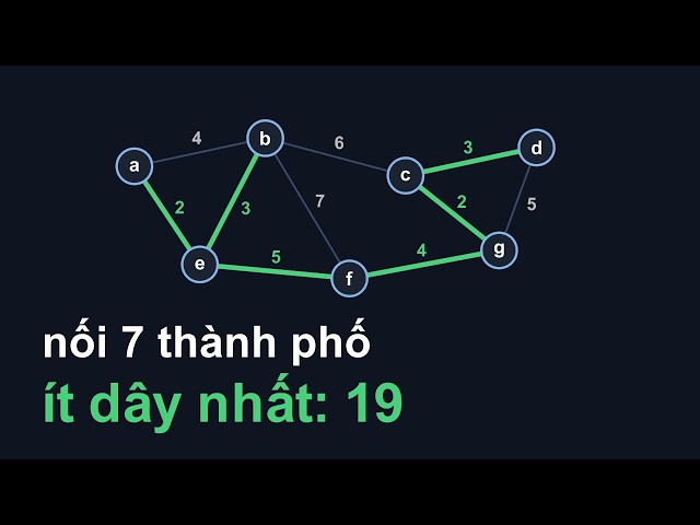 Cây khung nhỏ nhất: nối mọi thành phố với ít dây nhất (Prim, Kruskal)