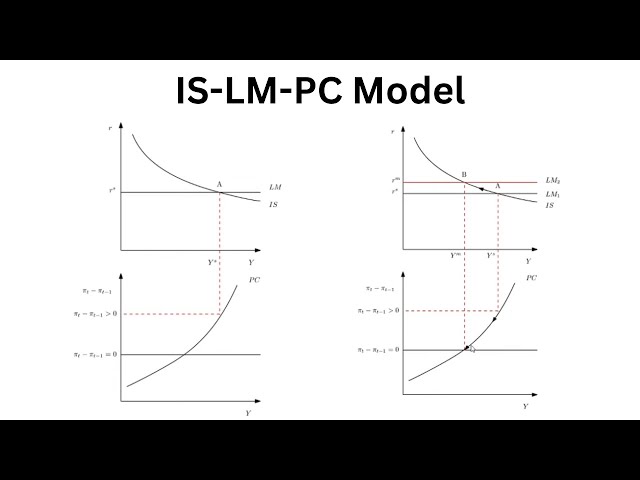 Macroeconomics: The IS-LM-PC Model