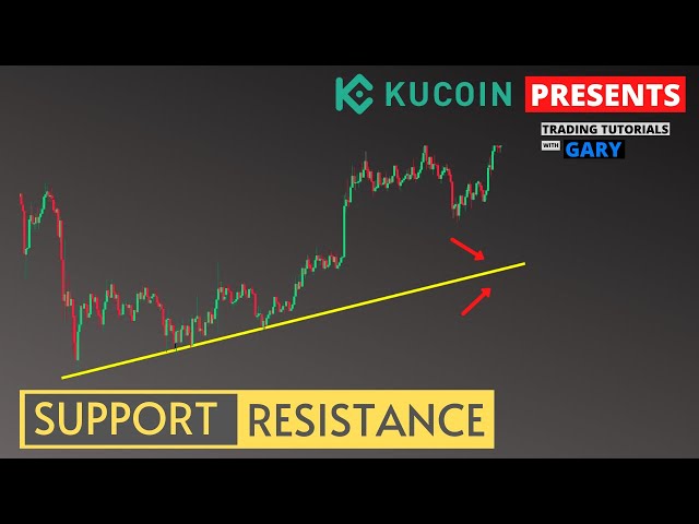Identify Support and Resistance Levels - Trading Tutorials in Hindi #9