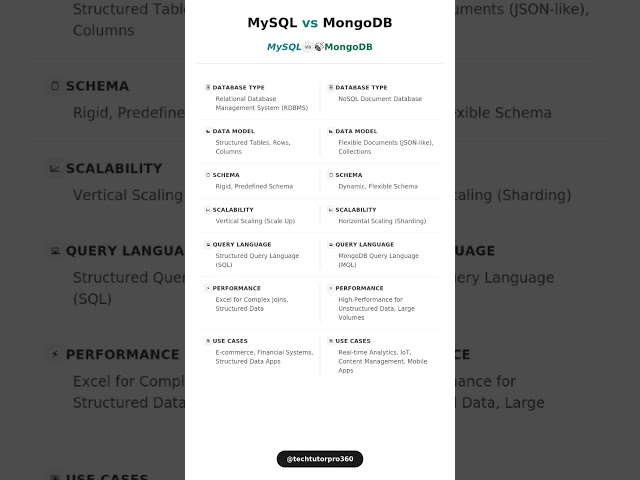 MySQL vs MongoDB 🔥 Which Database Should YOU Choose in 2025? #mangodb
