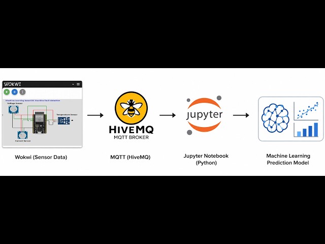 Sensor Data from Wokwi to Jupyter NoteBook using MQTT/ML based Electrical Machine Fault Detection