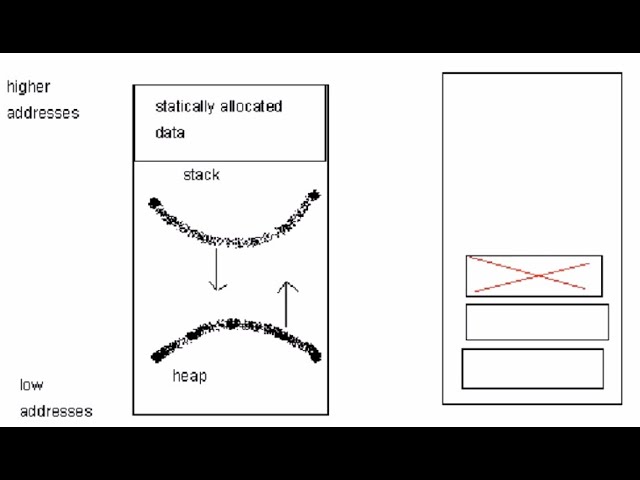 Static and Stack Based Allocation. Programming Languages  - Lecture 19. CS401 FMU