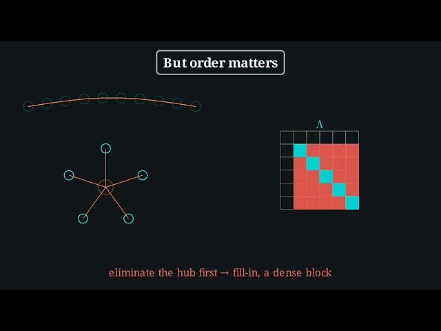 Pose-Graph SLAM - Incremental & Sparse Solving