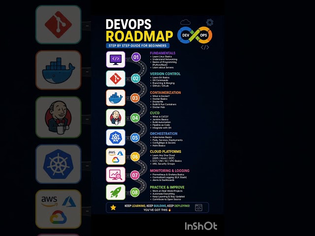 How to Become a DevOps Engineer: Step by Step #devops #coding #shorts