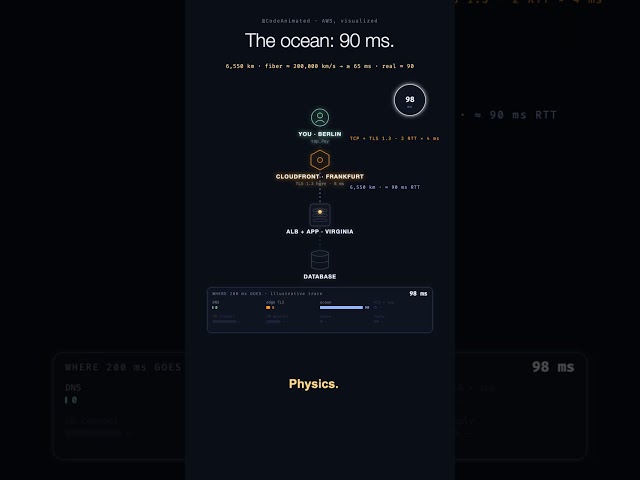 You tap Pay. 200 ms later: Done. Where did the time go? (AWS) ⚡ #shorts