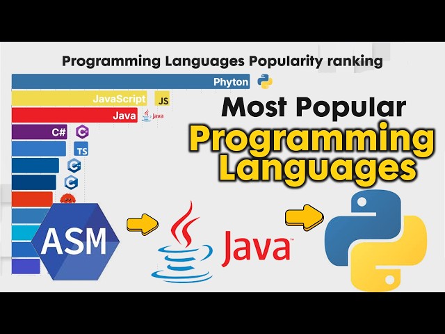 Ranking Programming Languages 1950   2026