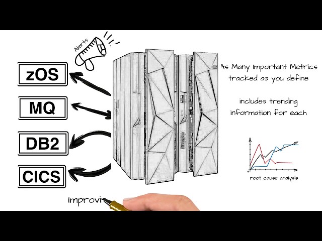 Proactive Mainframe Monitoring