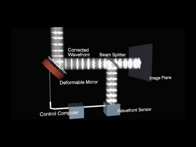Adaptive Optics System