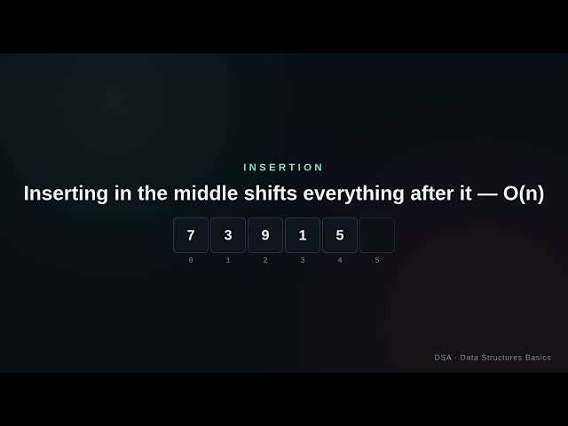 What Is an Array? — Memory Layout, O(1) Access & Dynamic Resizing