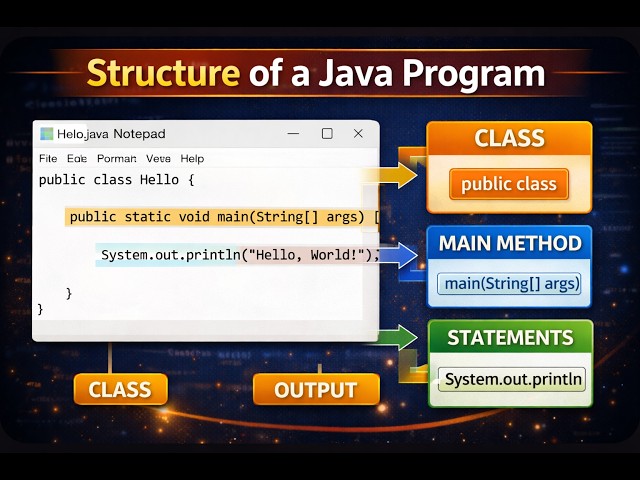Structure of Java Program