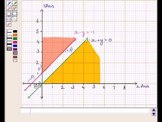 Example:Solving Maximization Linear Programming Problem(LPP) Graphically