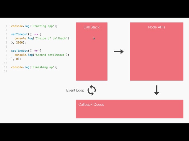 Node.js Developer Course፡ Asynchronous Node.js Call Stack  Event Loop