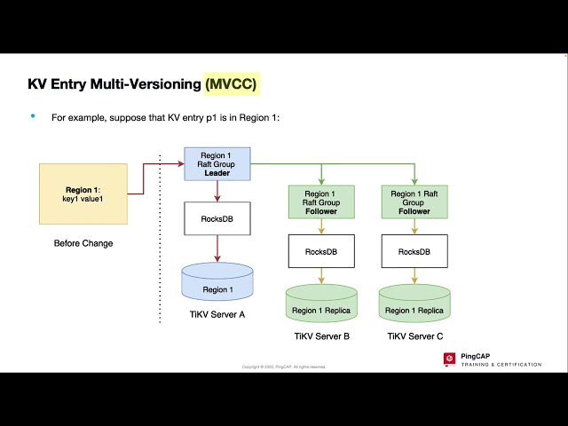 Episode 4: TiKV Storage Layer: Regions, Raft Replication, MVCC, and Operator Push Down