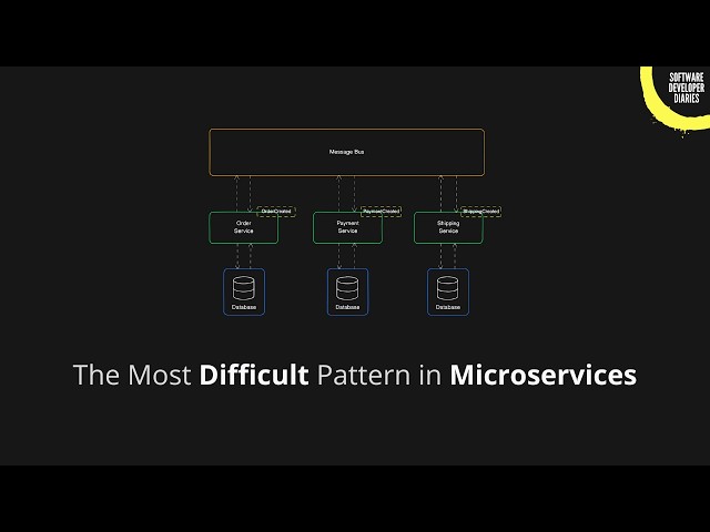 Saga Design Pattern Easily Explained