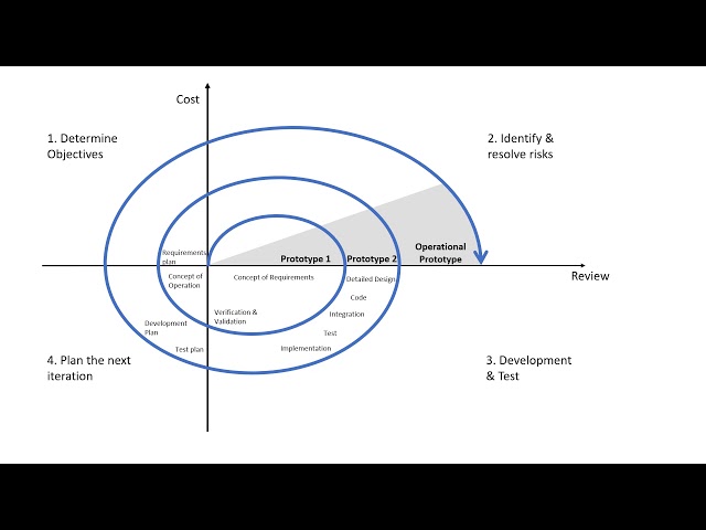Spiral Model - Software Development Life Cycle