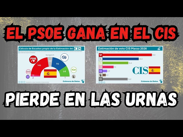 🌹 The PSOE wins in the CIS poll, but loses at the ballot box 🗳️ Analysis of the new CIS Barometer...
