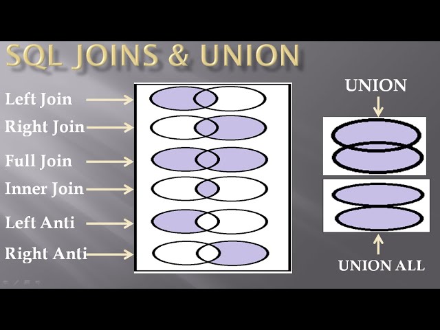 SQL Joins and Union - Left, Right, Full, Inner, Self, Left Anti, Right Anti , Union and Union All