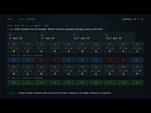 Hashing 2/15 — Uniformity Is a Bijection Test, Not a Feeling