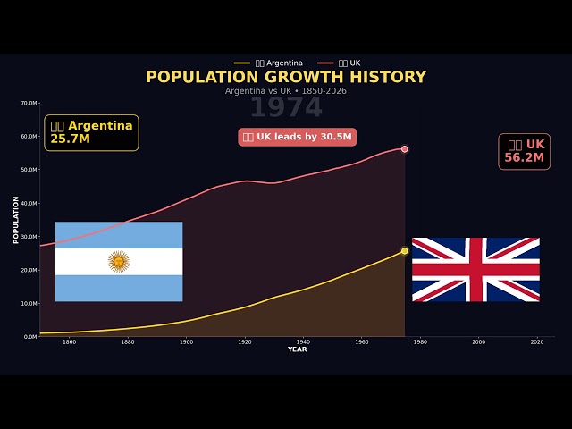 Argentina vs England (UK) Population Growth 1850-2026 | Visualization by animated data
