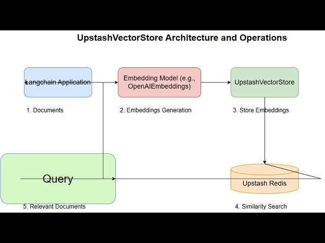 full langchaincommunity vectorstores upstash UpstashVectorStore 2