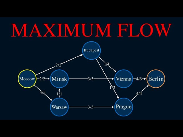 How do you optimally bomb the Soviet rail network? | Max Flow (Ford-Fulkerson)