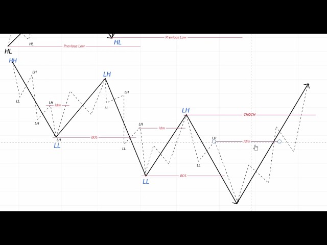 Internal & External Structure | Inducement IDM | SMC Market Structure Part 2 | 27/09/26