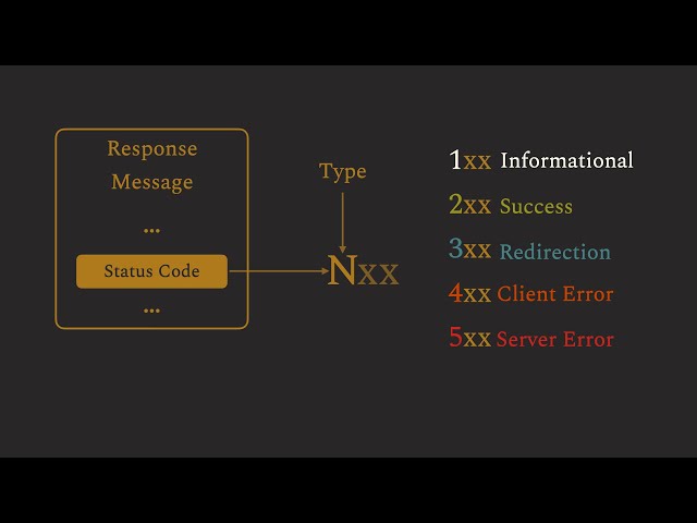 HTTP Status Codes | HTTP Basics (6/7) | Ep6