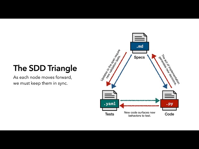 Learnings from a No-Code Library: Keeping the Spec Driven Development Triangle in Sync
