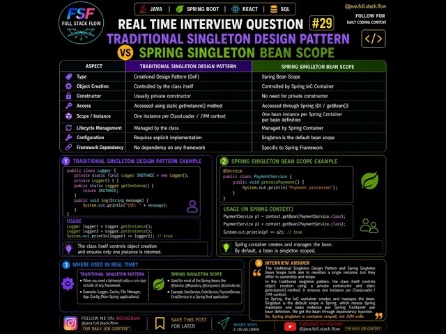 🔥 Traditional Singleton vs Spring Singleton Bean Scope | Real-Time Java Interview Question #29