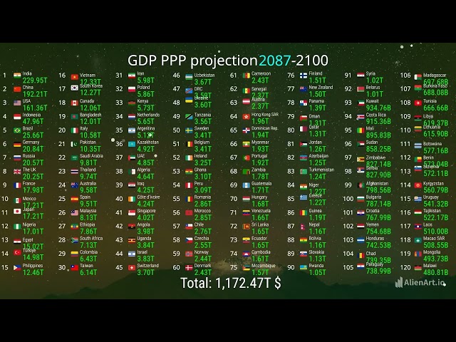 GDP PPP/ PPP per capita projection (2022-2100)