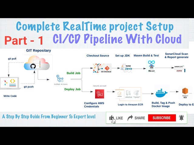CI/CD Pipeline Part - 1 | Real-Time Spring Boot Project with GitHub Actions, SonarQube, Docker & AWS