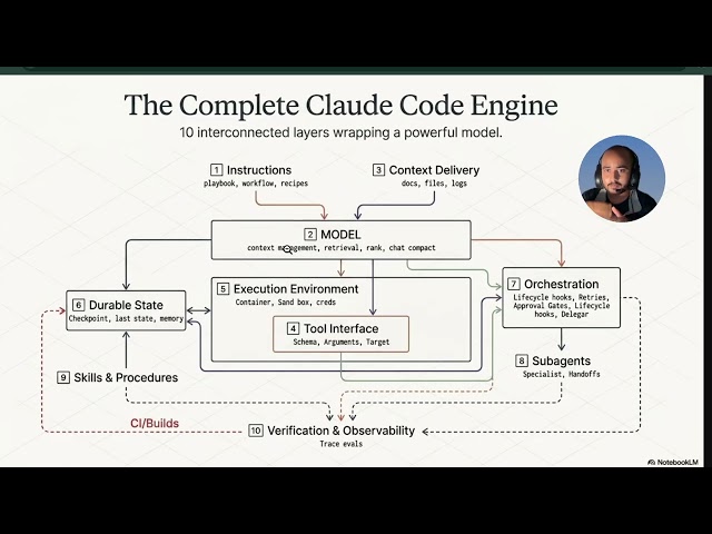 The Claude Code Architecture: Why Harness Engineering Beats Raw LLMs ( for beginners)