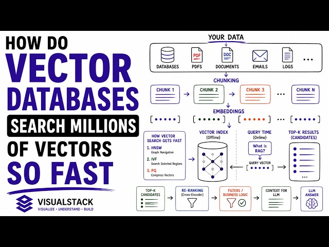 How Do Vector Databases Search Millions of Vectors So Fast? | HNSW, IVF & PQ Explained