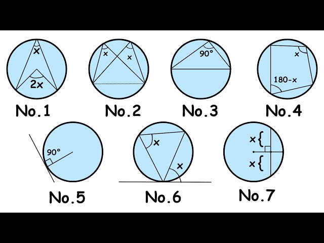Every Circle Theorem Explained in 2 Minutes