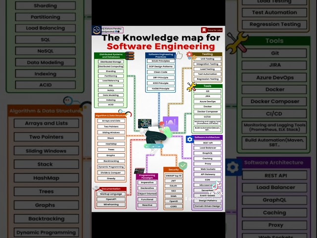 F𝗮𝗻𝘁𝗮𝘀𝘁𝗶𝗰 𝘀𝗻𝗮𝗽𝘀𝗵𝗼𝘁 𝗼𝗳 𝘁𝗵𝗲 𝗲𝘀𝘀𝗲𝗻𝘁𝗶𝗮𝗹 𝗮𝗿𝗲𝗮𝘀 𝗲𝘃𝗲𝗿𝘆 𝘀𝗼𝗳𝘁𝘄𝗮𝗿𝗲 𝗲𝗻𝗴𝗶𝗻𝗲𝗲𝗿 𝘀𝗵𝗼𝘂𝗹𝗱 𝗺𝗮𝘀𝘁𝗲𝗿 💻📚🚀 #Code #dev #tech